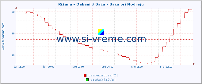 POVPREČJE :: Rižana - Dekani & Bača - Bača pri Modreju :: temperatura | pretok | višina :: zadnji dan / 5 minut.