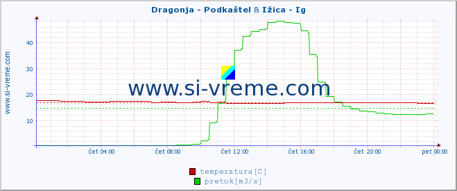 POVPREČJE :: Dragonja - Podkaštel & Ižica - Ig :: temperatura | pretok | višina :: zadnji dan / 5 minut.