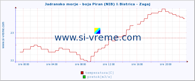 POVPREČJE :: Jadransko morje - boja Piran (NIB) & Bistrica - Zagaj :: temperatura | pretok | višina :: zadnji dan / 5 minut.