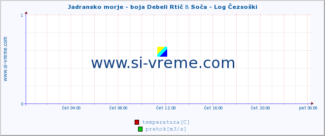 POVPREČJE :: Jadransko morje - boja Debeli Rtič & Soča - Log Čezsoški :: temperatura | pretok | višina :: zadnji dan / 5 minut.