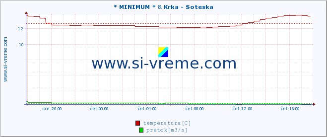 POVPREČJE :: * MINIMUM * & Krka - Soteska :: temperatura | pretok | višina :: zadnji dan / 5 minut.