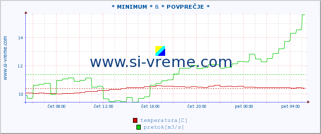 POVPREČJE :: * MINIMUM * & * POVPREČJE * :: temperatura | pretok | višina :: zadnji dan / 5 minut.