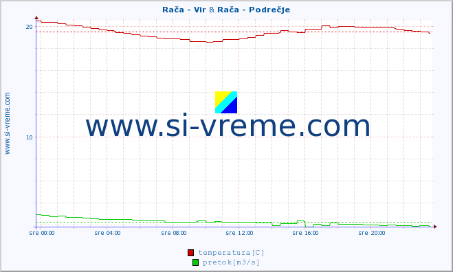 POVPREČJE :: Rača - Vir & Rača - Podrečje :: temperatura | pretok | višina :: zadnji dan / 5 minut.