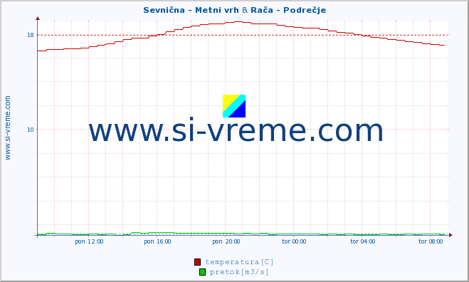 POVPREČJE :: Sevnična - Metni vrh & Rača - Podrečje :: temperatura | pretok | višina :: zadnji dan / 5 minut.