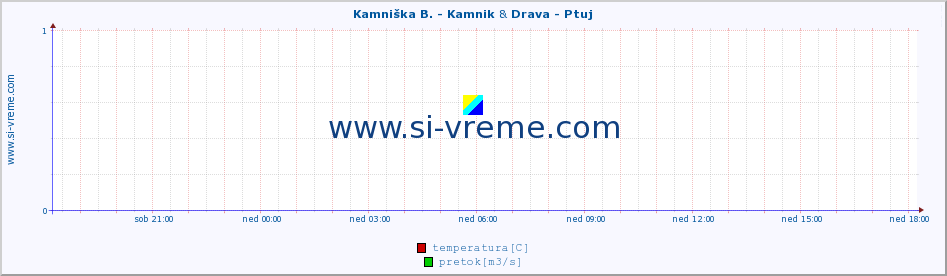 POVPREČJE :: Stržen - Gor. Jezero & Drava - Ptuj :: temperatura | pretok | višina :: zadnji dan / 5 minut.