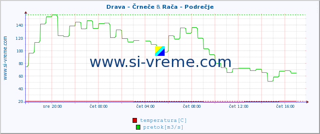 POVPREČJE :: Drava - Črneče & Rača - Podrečje :: temperatura | pretok | višina :: zadnji dan / 5 minut.