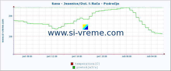 POVPREČJE :: Sava - Jesenice/Dol. & Rača - Podrečje :: temperatura | pretok | višina :: zadnji dan / 5 minut.