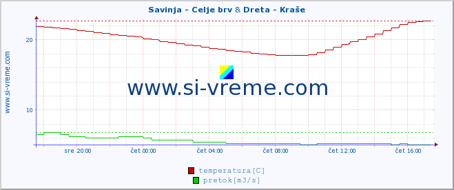 POVPREČJE :: Savinja - Celje brv & Dreta - Kraše :: temperatura | pretok | višina :: zadnji dan / 5 minut.