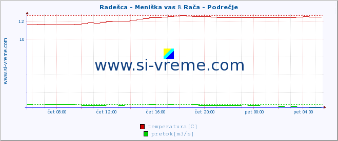 POVPREČJE :: Radešca - Meniška vas & Rača - Podrečje :: temperatura | pretok | višina :: zadnji dan / 5 minut.