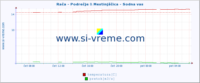 POVPREČJE :: Rača - Podrečje & Mestinjščica - Sodna vas :: temperatura | pretok | višina :: zadnji dan / 5 minut.