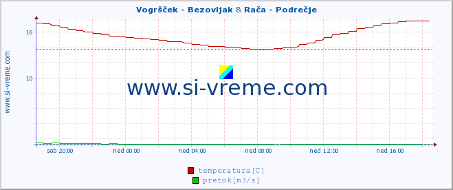 POVPREČJE :: Vogršček - Bezovljak & Rača - Podrečje :: temperatura | pretok | višina :: zadnji dan / 5 minut.