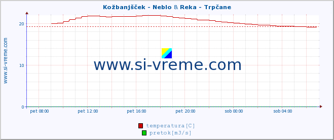 POVPREČJE :: Kožbanjšček - Neblo & Reka - Trpčane :: temperatura | pretok | višina :: zadnji dan / 5 minut.