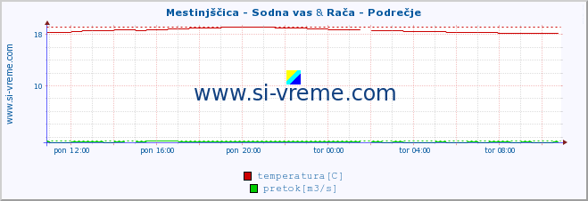 POVPREČJE :: Mestinjščica - Sodna vas & Rača - Podrečje :: temperatura | pretok | višina :: zadnji dan / 5 minut.