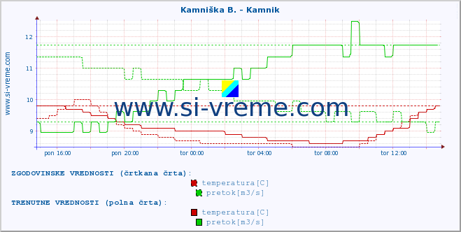 POVPREČJE :: Kamniška B. - Kamnik :: temperatura | pretok | višina :: zadnji dan / 5 minut.