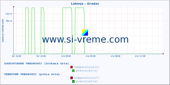 POVPREČJE :: Lahinja - Gradac :: temperatura | pretok | višina :: zadnji dan / 5 minut.