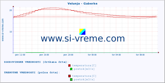 POVPREČJE :: Velunja - Gaberke :: temperatura | pretok | višina :: zadnji dan / 5 minut.