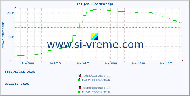  :: Idrijca - Podroteja :: temperature | flow | height :: last day / 5 minutes.