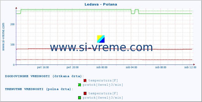 POVPREČJE :: Ledava - Polana :: temperatura | pretok | višina :: zadnji dan / 5 minut.