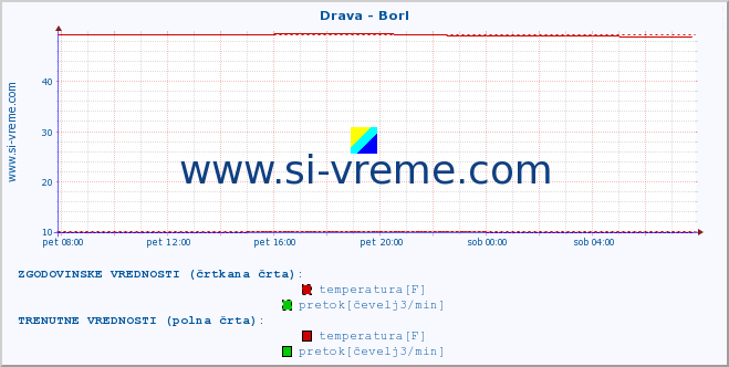 POVPREČJE :: Drava - Borl :: temperatura | pretok | višina :: zadnji dan / 5 minut.