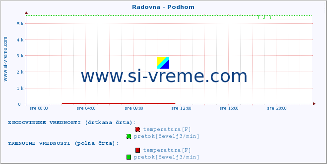 POVPREČJE :: Radovna - Podhom :: temperatura | pretok | višina :: zadnji dan / 5 minut.