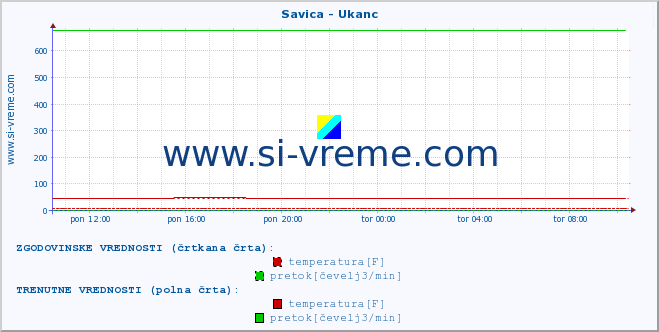 POVPREČJE :: Savica - Ukanc :: temperatura | pretok | višina :: zadnji dan / 5 minut.