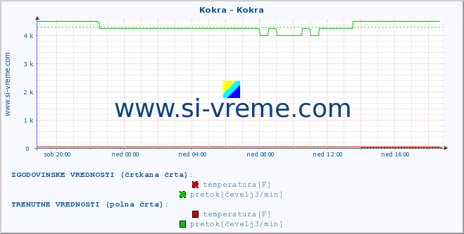 POVPREČJE :: Kokra - Kokra :: temperatura | pretok | višina :: zadnji dan / 5 minut.