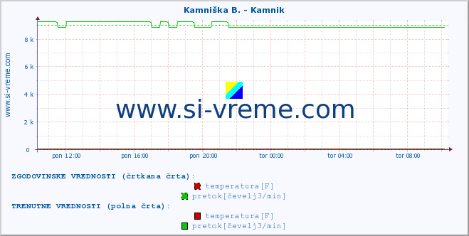 POVPREČJE :: Kamniška B. - Kamnik :: temperatura | pretok | višina :: zadnji dan / 5 minut.