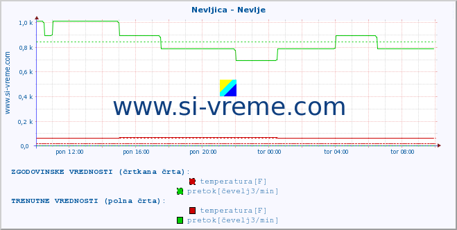 POVPREČJE :: Nevljica - Nevlje :: temperatura | pretok | višina :: zadnji dan / 5 minut.