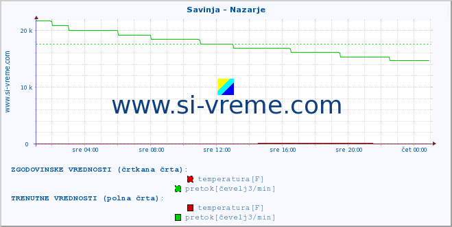 POVPREČJE :: Savinja - Nazarje :: temperatura | pretok | višina :: zadnji dan / 5 minut.