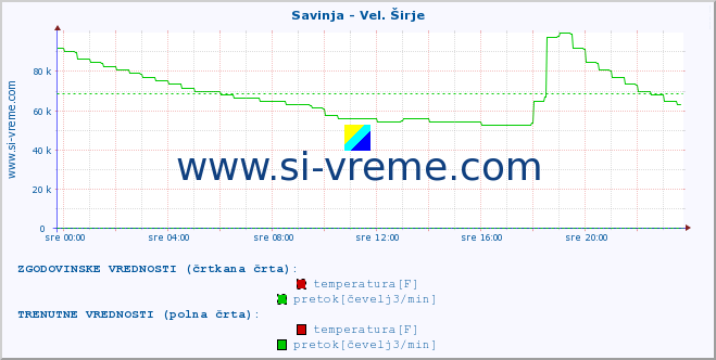 POVPREČJE :: Savinja - Vel. Širje :: temperatura | pretok | višina :: zadnji dan / 5 minut.