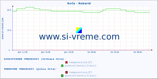 POVPREČJE :: Soča - Kobarid :: temperatura | pretok | višina :: zadnji dan / 5 minut.