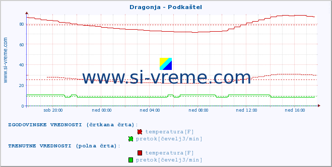 POVPREČJE :: Dragonja - Podkaštel :: temperatura | pretok | višina :: zadnji dan / 5 minut.