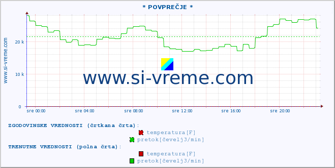 POVPREČJE :: * POVPREČJE * :: temperatura | pretok | višina :: zadnji dan / 5 minut.