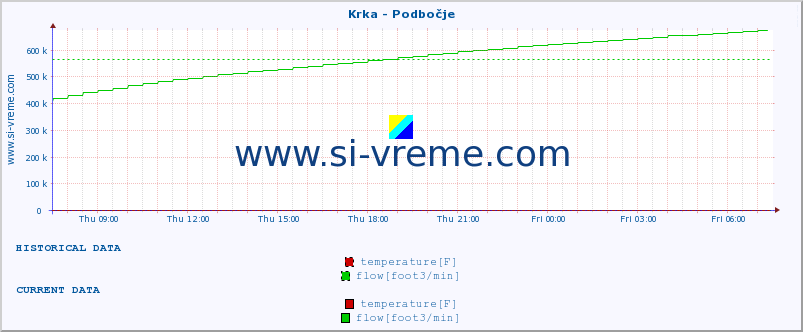  :: Krka - Podbočje :: temperature | flow | height :: last day / 5 minutes.