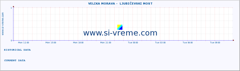  ::  VELIKA MORAVA -  LJUBIČEVSKI MOST :: height |  |  :: last day / 5 minutes.