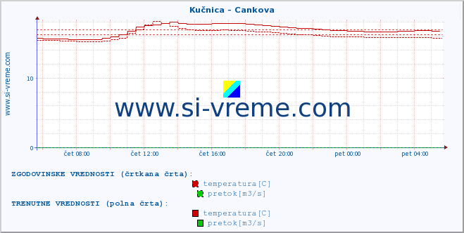 POVPREČJE :: Kučnica - Cankova :: temperatura | pretok | višina :: zadnji dan / 5 minut.