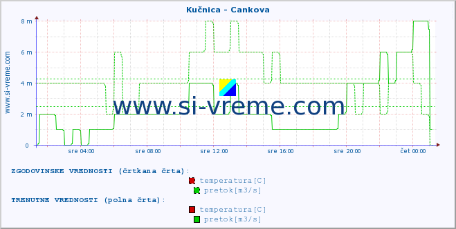 POVPREČJE :: Kučnica - Cankova :: temperatura | pretok | višina :: zadnji dan / 5 minut.