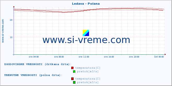 POVPREČJE :: Ledava - Polana :: temperatura | pretok | višina :: zadnji dan / 5 minut.