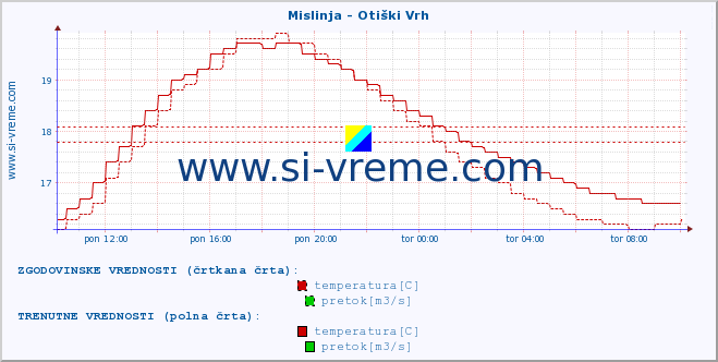 POVPREČJE :: Mislinja - Otiški Vrh :: temperatura | pretok | višina :: zadnji dan / 5 minut.