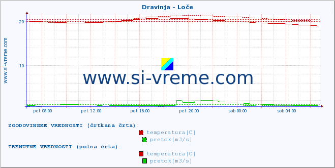 POVPREČJE :: Dravinja - Loče :: temperatura | pretok | višina :: zadnji dan / 5 minut.