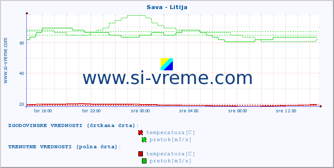 POVPREČJE :: Sava - Litija :: temperatura | pretok | višina :: zadnji dan / 5 minut.