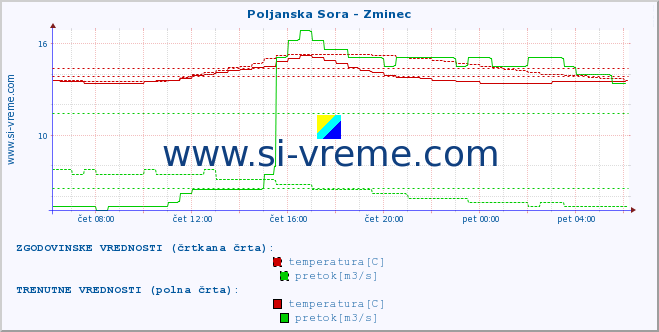 POVPREČJE :: Poljanska Sora - Zminec :: temperatura | pretok | višina :: zadnji dan / 5 minut.