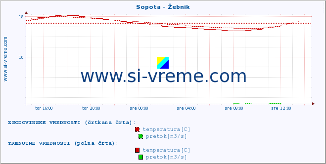 POVPREČJE :: Sopota - Žebnik :: temperatura | pretok | višina :: zadnji dan / 5 minut.