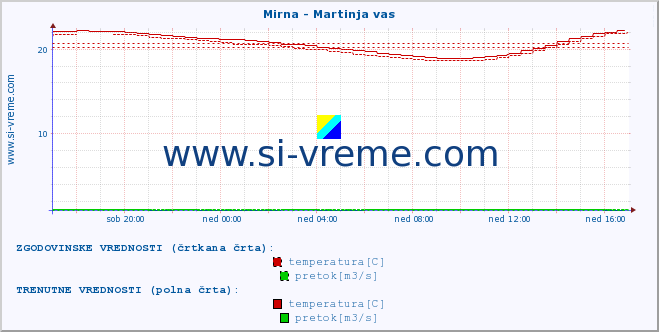 POVPREČJE :: Mirna - Martinja vas :: temperatura | pretok | višina :: zadnji dan / 5 minut.