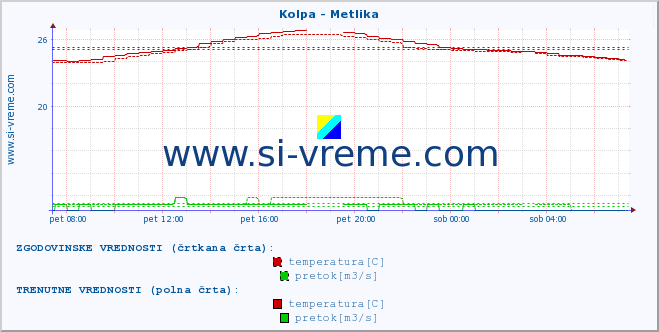 POVPREČJE :: Kolpa - Metlika :: temperatura | pretok | višina :: zadnji dan / 5 minut.