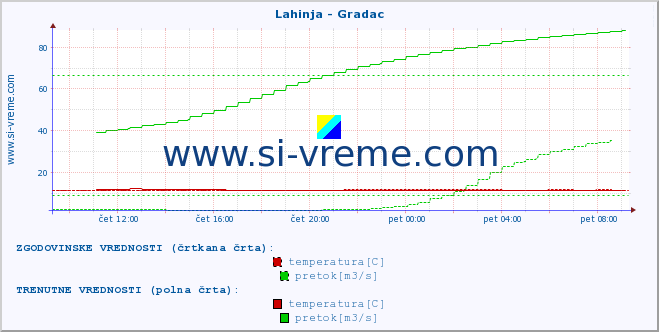 POVPREČJE :: Lahinja - Gradac :: temperatura | pretok | višina :: zadnji dan / 5 minut.