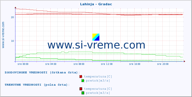 POVPREČJE :: Lahinja - Gradac :: temperatura | pretok | višina :: zadnji dan / 5 minut.