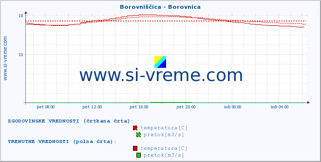 POVPREČJE :: Borovniščica - Borovnica :: temperatura | pretok | višina :: zadnji dan / 5 minut.