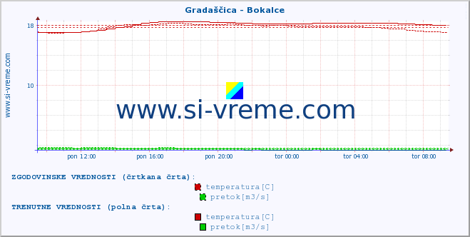 POVPREČJE :: Gradaščica - Bokalce :: temperatura | pretok | višina :: zadnji dan / 5 minut.