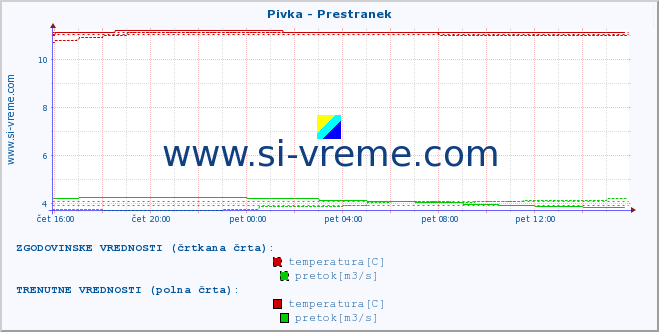 POVPREČJE :: Pivka - Prestranek :: temperatura | pretok | višina :: zadnji dan / 5 minut.